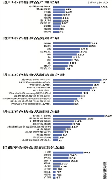 大数据“透视”今年2350批次进口食品被拦截