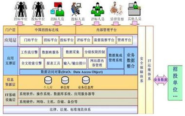 以大数据为依据 四川省将运行招投标监管信息平台