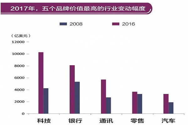 Brand Finance发布“2017年全球品牌500强” 百度跌出前100