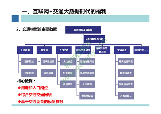 研究丨大数据背景下的交通模型发展思考（附PPT全文）