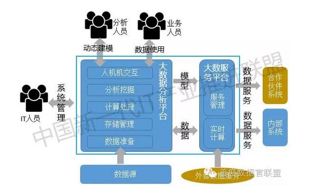 企业级大数据应用逻辑架构参考图