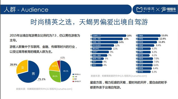 自驾游；租车；融资 