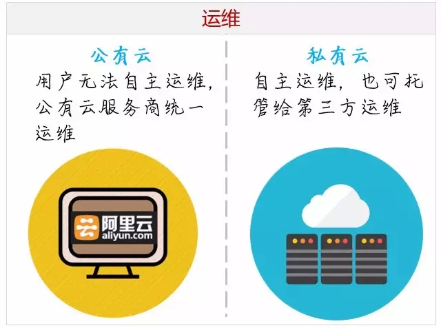 公有云；私有云；云计算