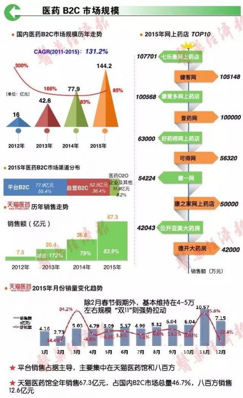 大数据：一张图看懂医药电商格局-图片2