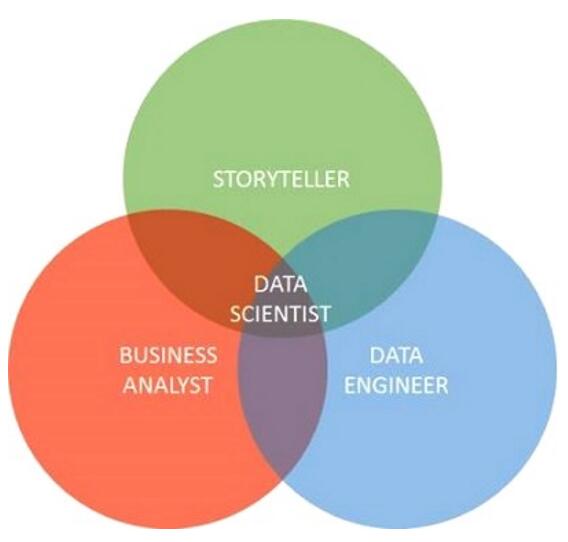 2016年数据科学家将扮演什么角色?-图片1