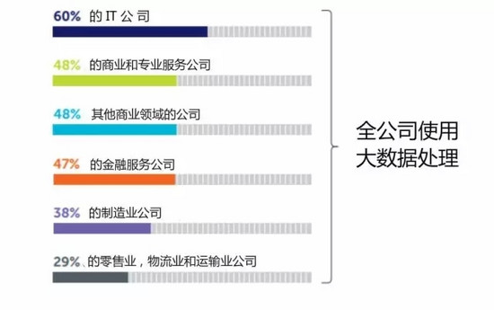 大数据,企业机遇,调查报告