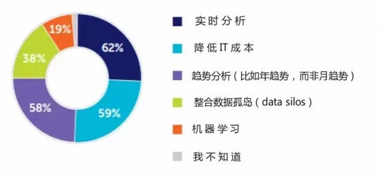 大数据,企业机遇,调查报告