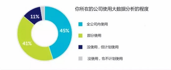 大数据,企业机遇,调查报告