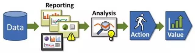 Theanalytics value chain. 数据价值体系