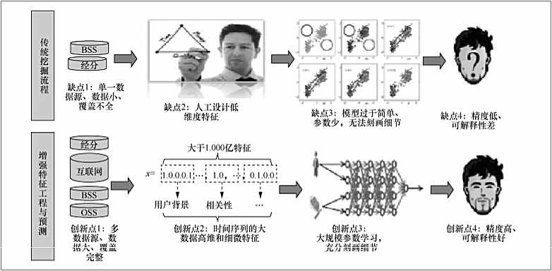 电信,大数据,数据挖掘,商业模式