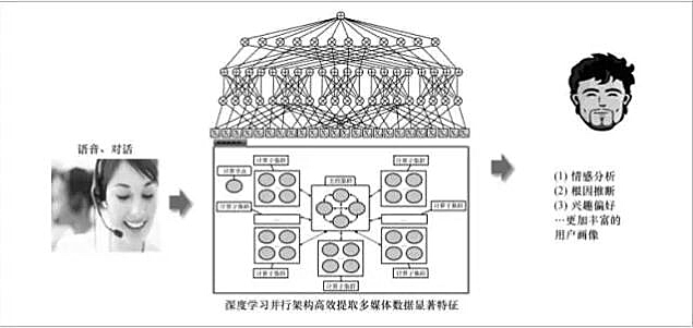 电信,大数据,数据挖掘,商业模式