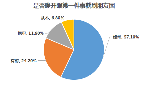 大数据,朋友圈,调查统计