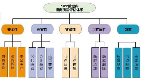 大数据,MPP,评测指标