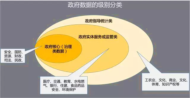 政府大数据,数据应用