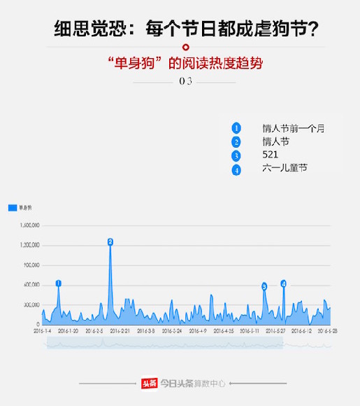 大数据,新闻,七夕节,cp,虐狗,礼物