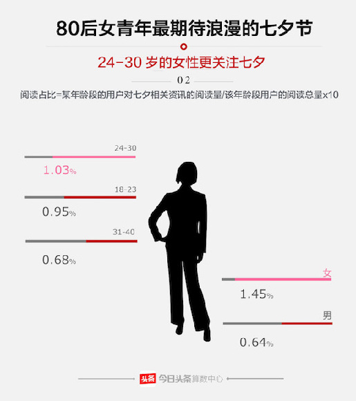 大数据,新闻,七夕节,cp,虐狗,礼物