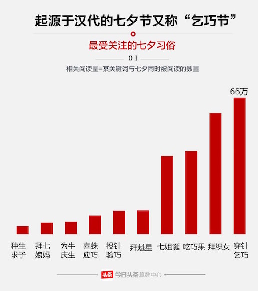 大数据,新闻,七夕节,cp,虐狗,礼物