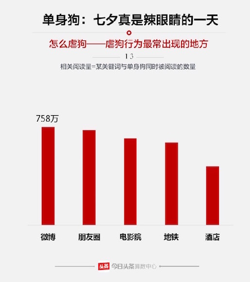 大数据,新闻,七夕节,cp,虐狗,礼物