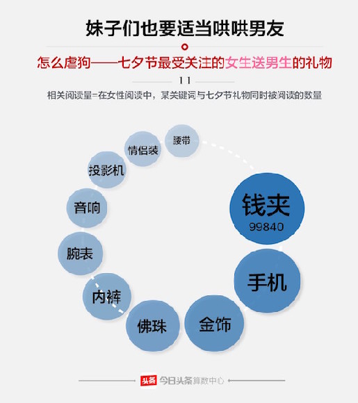 大数据,新闻,七夕节,cp,虐狗,礼物