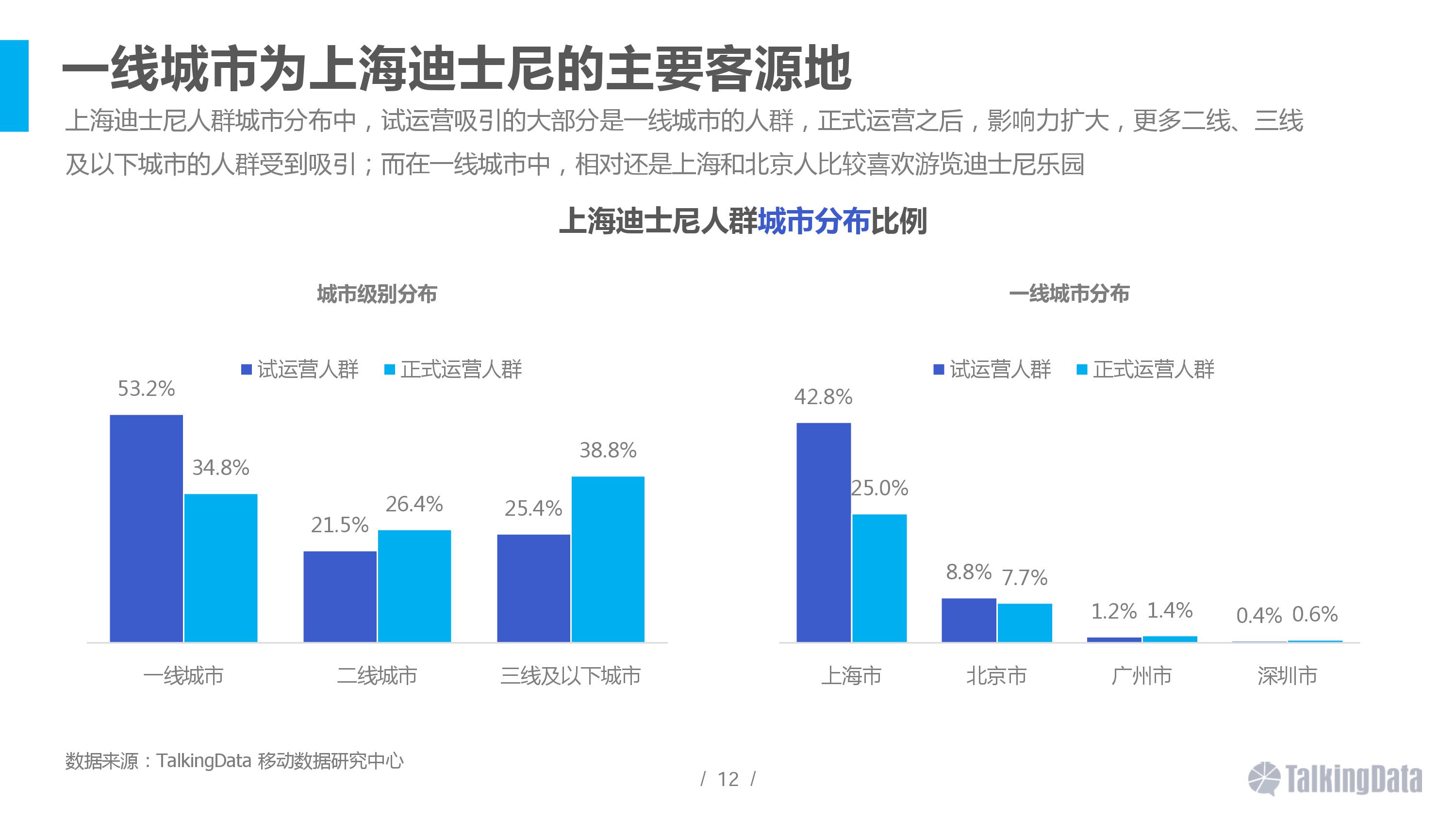 大数据,上海迪士尼,用户画像