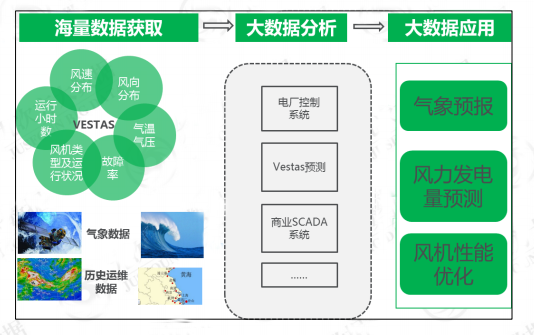 大数据应用案例之节能环保篇