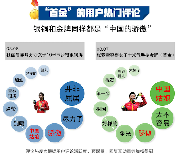 里约奥运会,大数据,首金情结,今日头条