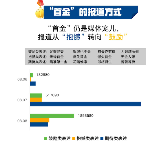 里约奥运会,大数据,首金情结,今日头条