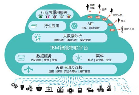 IBM,工业大数据