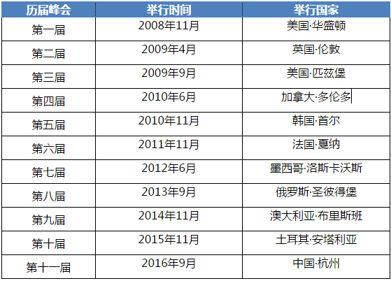 G20,大数据,杭州,二十国集团