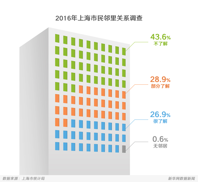 邻居尴尬症,大数据,孤独,社交