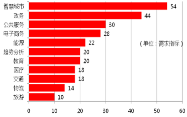 政府大数据产业需求排名.png