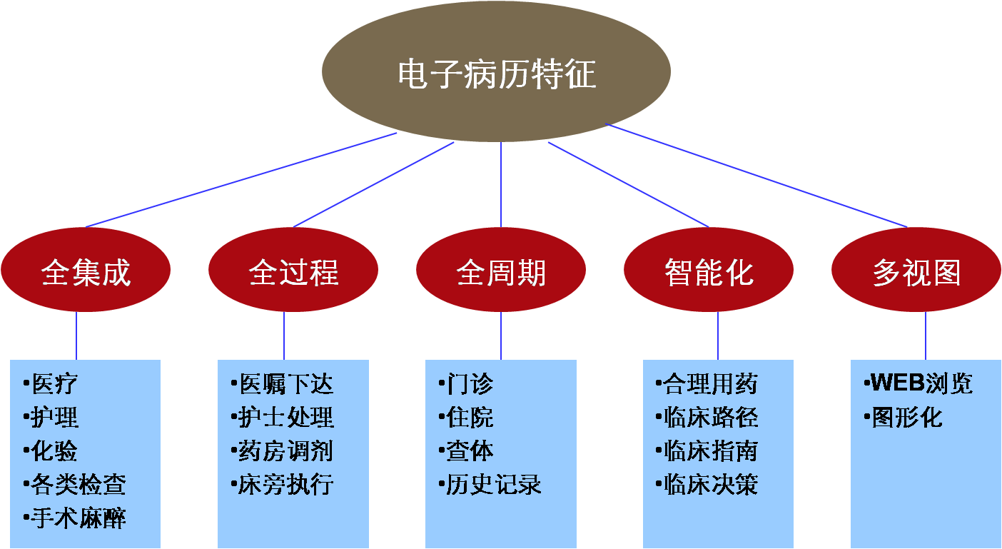 深度报告分析丨基于电子病历的临床数据是最核心的医疗大数据