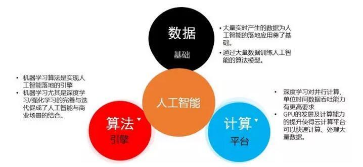 云栖大会；阿里研究院；人工智能