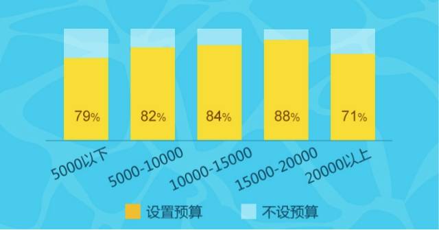 旅行消费,大数据,收入