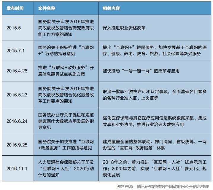 人社猛抛“互联网+”橄榄枝，腾讯开放三大能力积极布局