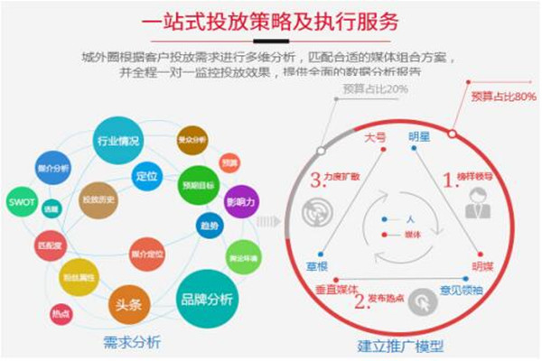 一站式智能营销平台城外圈