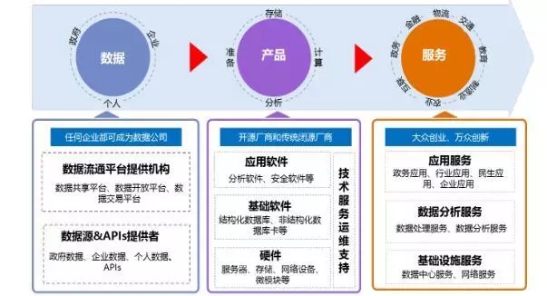 大数据核心产业