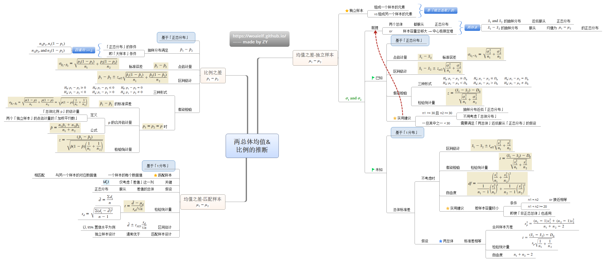 8-两总体均值&+比例的推断.png