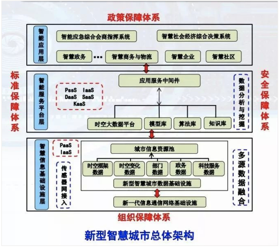 新型智慧城市"大脑"就是时空大数据平台